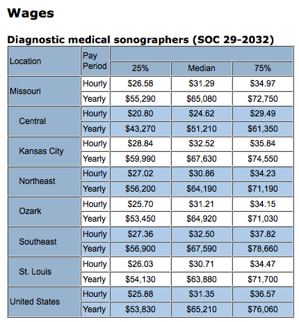 ultrasound wages