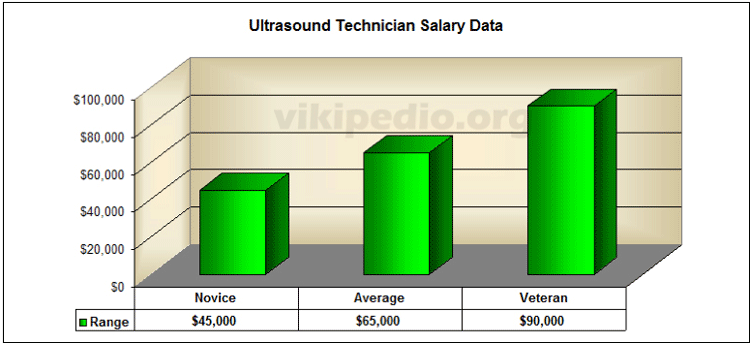 ultrasound salary